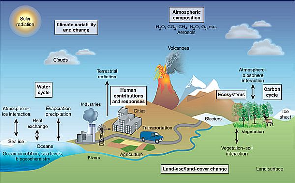 Climate Change Impact Nature Human Climate Change Impact Nature Human